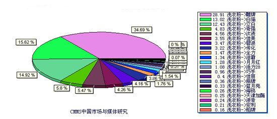 2006年南昌洗衣粉市場品牌絕對滲透率研究報告