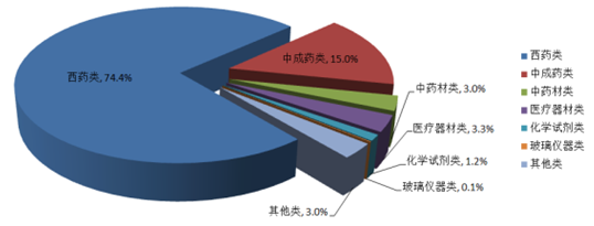 2018-2024年中國醫(yī)藥物流市場深度調(diào)研與投資前景分析報(bào)告
